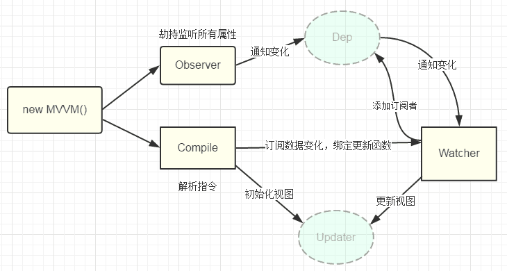 vue双向数据绑定原理图